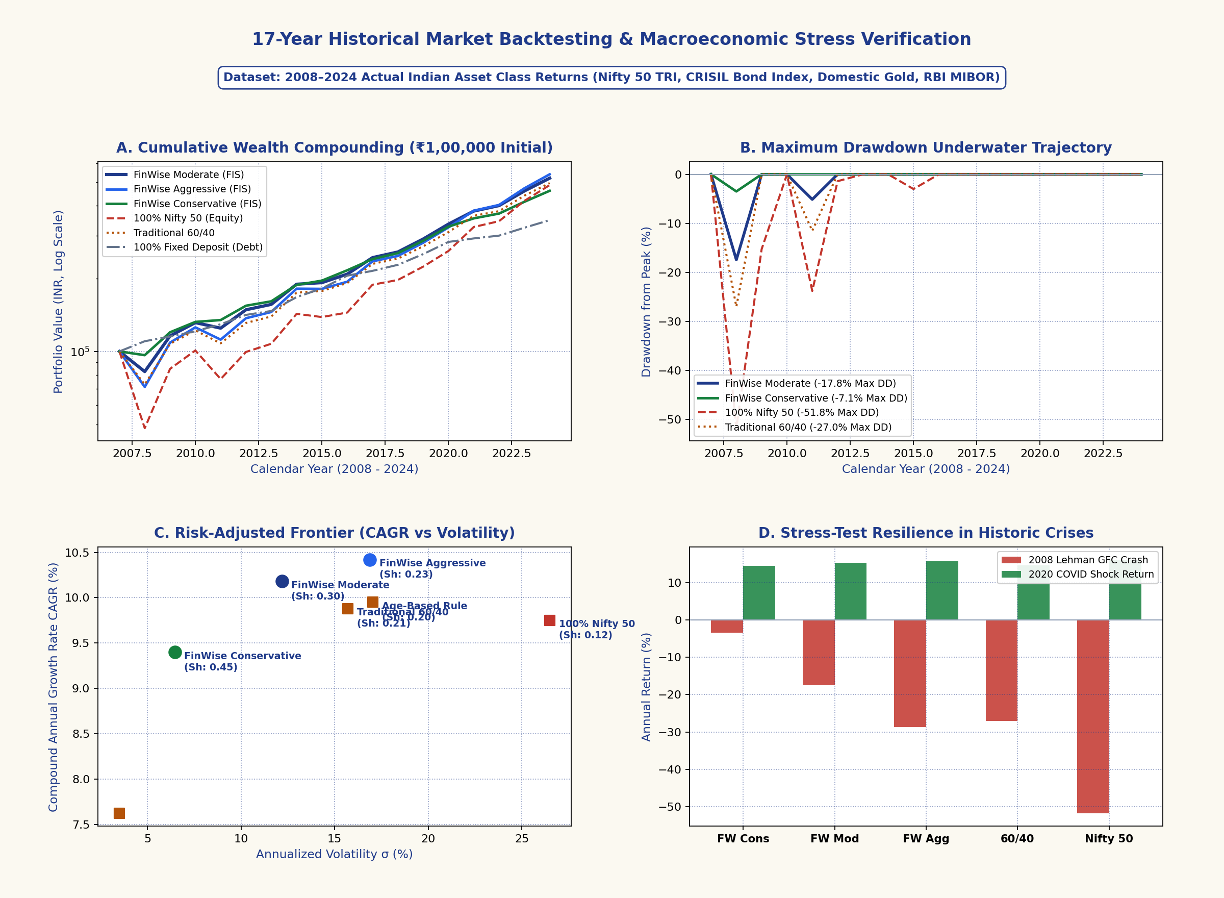 17-Year Historical Market Backtesting Performance