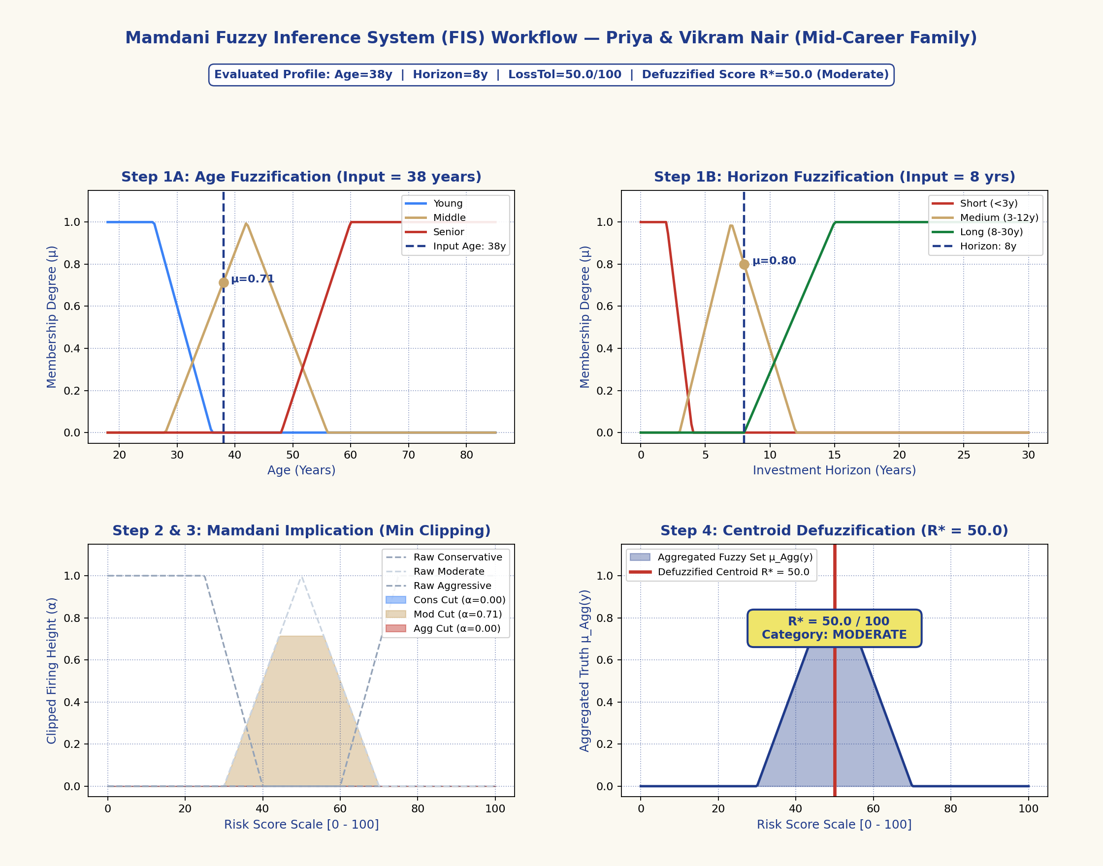 Mamdani Fuzzy Inference Matplotlib Process